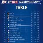 sky bet championship table